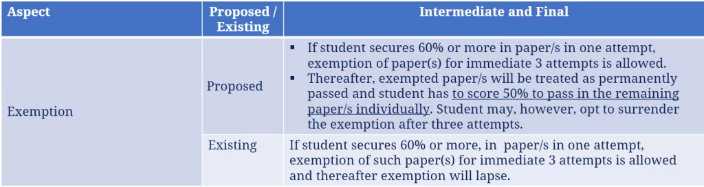 Exemption Criteria proposed by ICAI for CA New course 2023