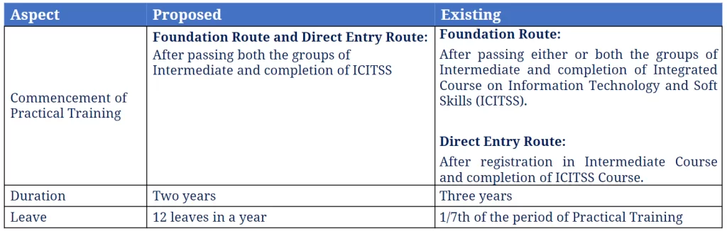 ICAI CA Articleship Leaves in new scheme