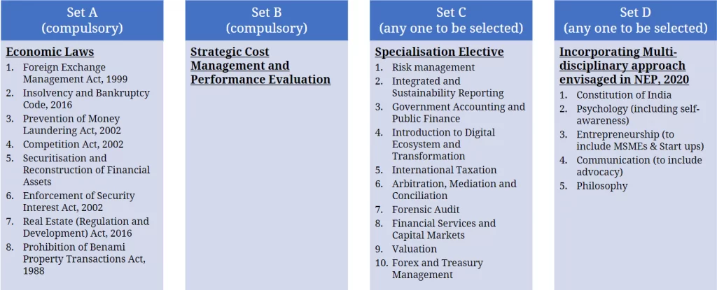 Self-paced Modules under ICAI new scheme