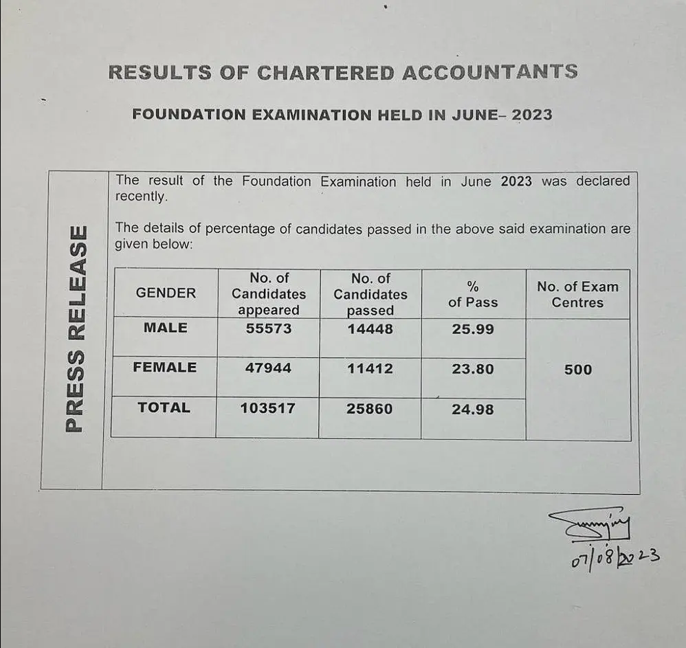 CA Foundation  Result June 2023 Pass Percentage