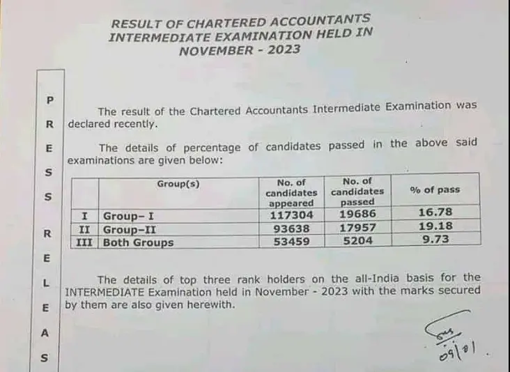 CA Intermediate Passing Percentage Nov 2023