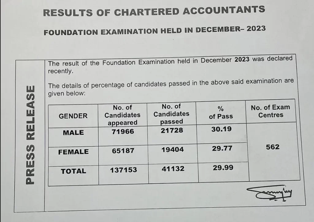 ca-foundation-passing-percentage-dec-2023
