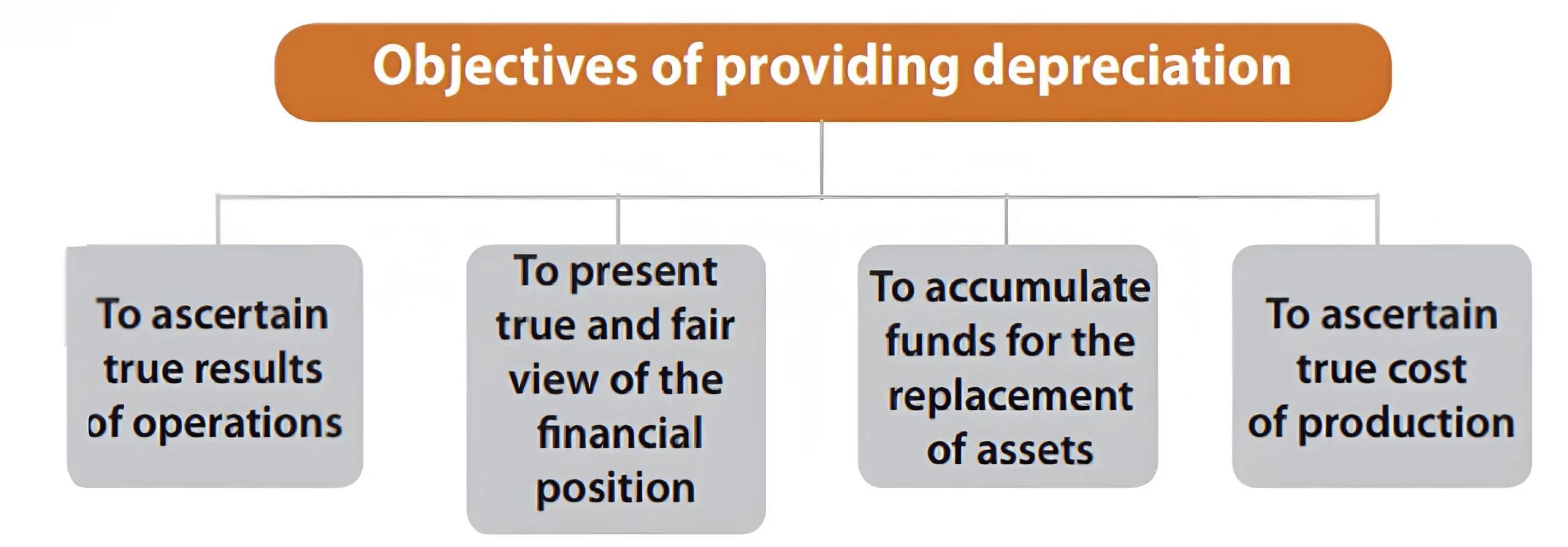 Objectives of Providing Depreciation