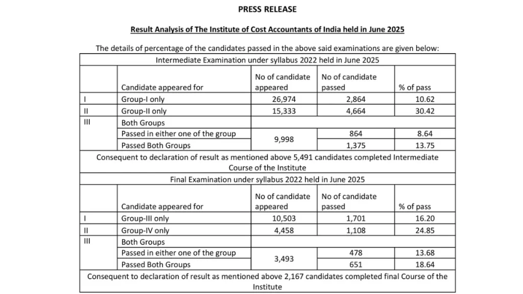CMA Final Result June 2025 Pass Percentage