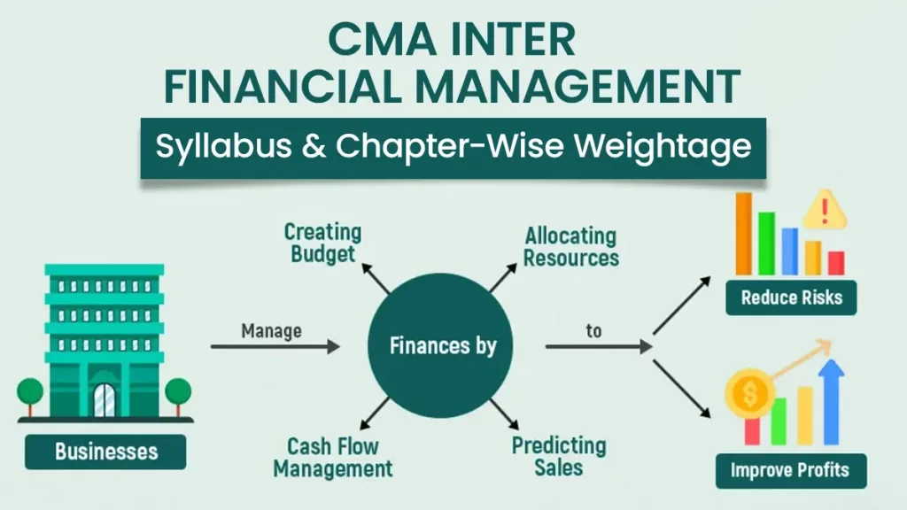 CMA Inter Financial Management: Syllabus and Chapter-Wise Weightage